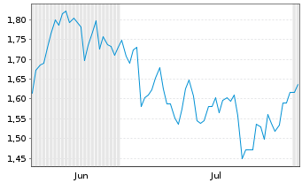 Chart Mini Future Short Henkel - 6 mois
