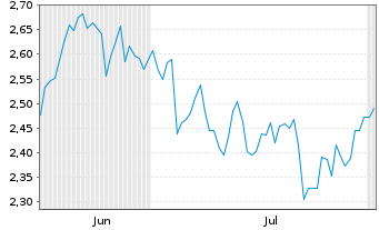 Chart Mini Future Short Henkel - 6 mois