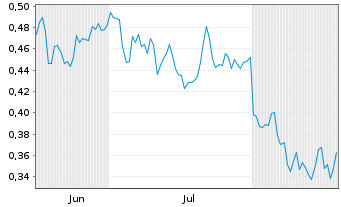 Chart Mini Future Long Engie - 6 Months