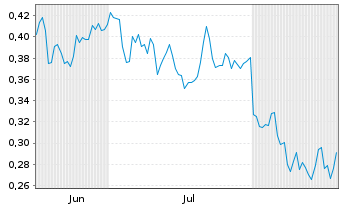 Chart Mini Future Long Engie - 6 Months