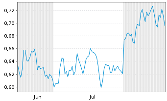 Chart Mini Future Short Engie - 6 Months