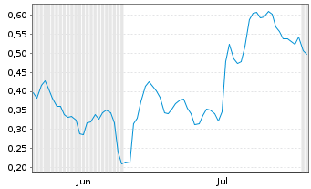 Chart Mini Future Long Vestas - 6 Months