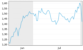Chart Mini Future Long Cisco - 6 Months