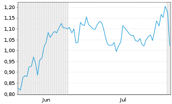 Chart Mini Future Long Cisco - 6 Months