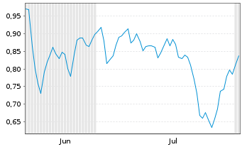 Chart Mini Future Short bpost - 6 mois