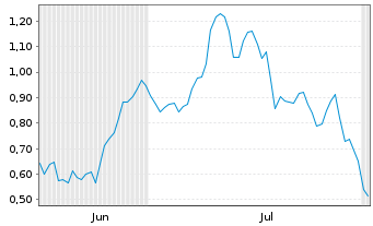 Chart Mini Future Long Hypoport - 6 mois
