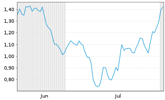 Chart Mini Future Short Hypoport - 6 mois