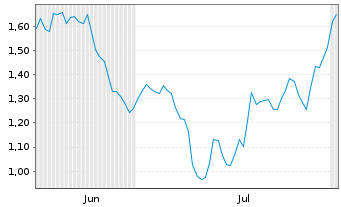 Chart Mini Future Short Hypoport - 6 mois