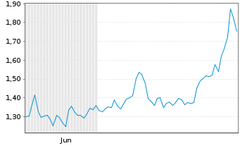 Chart Mini Future Long Intesa Sanpaolo - 6 Monate