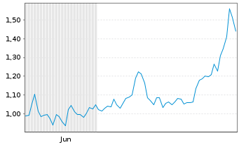 Chart Mini Future Long Intesa Sanpaolo - 6 Monate