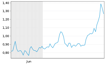 Chart Mini Future Long Intesa Sanpaolo - 6 Monate