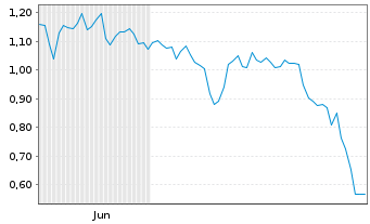 Chart Mini Future Short Intesa Sanpaolo - 6 Monate