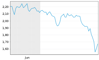 Chart Mini Future Short Intesa Sanpaolo - 6 Monate
