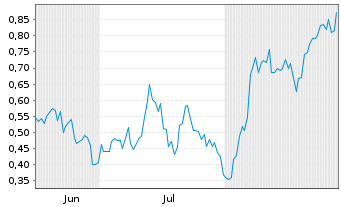Chart Mini Future Long Pan American Silver - 6 Months