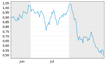 Chart Mini Future Short Pan American Silver - 6 Months