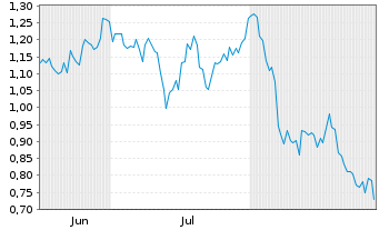 Chart Mini Future Short Pan American Silver - 6 Months