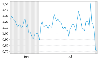 Chart Mini Future Long Starbucks - 6 Months