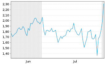 Chart Mini Future Short Starbucks - 6 Months