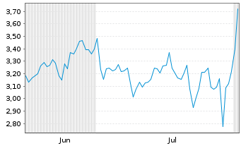 Chart Mini Future Short Starbucks - 6 Months