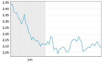Chart Mini Future Short Cisco - 6 Monate