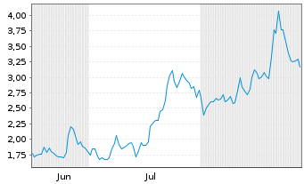 Chart Mini Future Long PDD Holdings - 6 Months