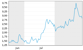 Chart Mini Future Long PDD Holdings - 6 Months
