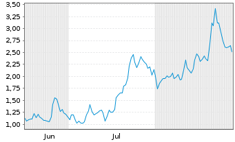 Chart Mini Future Long PDD Holdings - 6 Months
