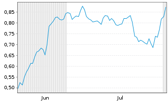 Chart Mini Future Short Hapag Lloyd - 6 mois