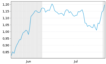 Chart Mini Future Short Hapag Lloyd - 6 mois