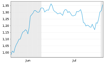 Chart Mini Future Short Hapag Lloyd - 6 mois