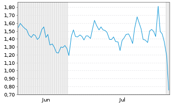 Chart Mini Future Long Starbucks - 6 Months