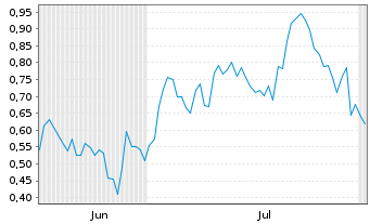 Chart Mini Future Long Glencore - 6 mois