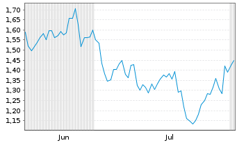 Chart Mini Future Short Glencore - 6 mois