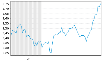 Chart Mini Future Long Walgreens Boots Alliance - 6 Monate