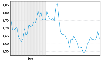 Chart Mini Future Short Walgreens Boots Alliance - 6 Monate