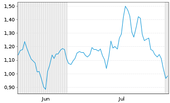 Chart Mini Future Long SGL Carbon - 6 Months