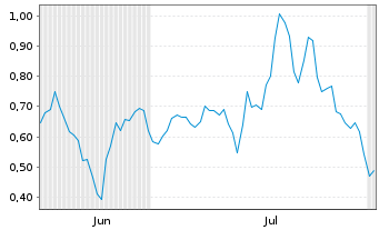 Chart Mini Future Long SGL Carbon - 6 Months
