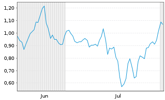 Chart Mini Future Short SGL Carbon - 6 Months