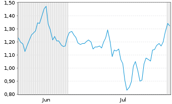 Chart Mini Future Short SGL Carbon - 6 Months