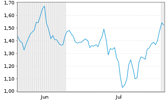Chart Mini Future Short SGL Carbon - 6 Months