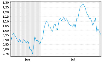 Chart Mini Future Long Glencore - 6 mois