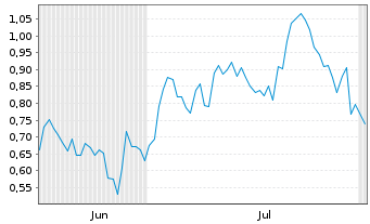 Chart Mini Future Long Glencore - 6 mois