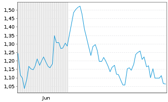 Chart Mini Future Short IONOS Group - 6 Monate