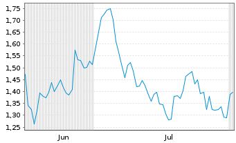 Chart Mini Future Short IONOS Group - 6 Months