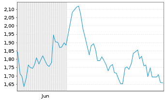 Chart Mini Future Short IONOS Group - 6 Monate
