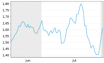 Chart Mini Future Short Danaher - 6 mois