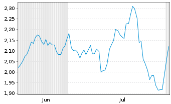 Chart Mini Future Short Danaher - 6 mois