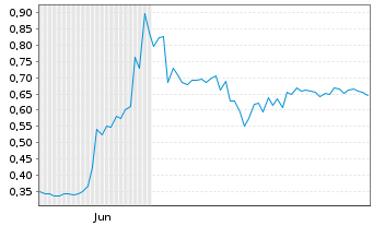 Chart Mini Future Long Onco-Innovations - 6 Months