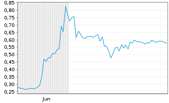 Chart Mini Future Long Onco-Innovations - 6 Months