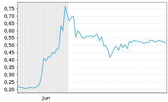Chart Mini Future Long Onco-Innovations - 6 Months